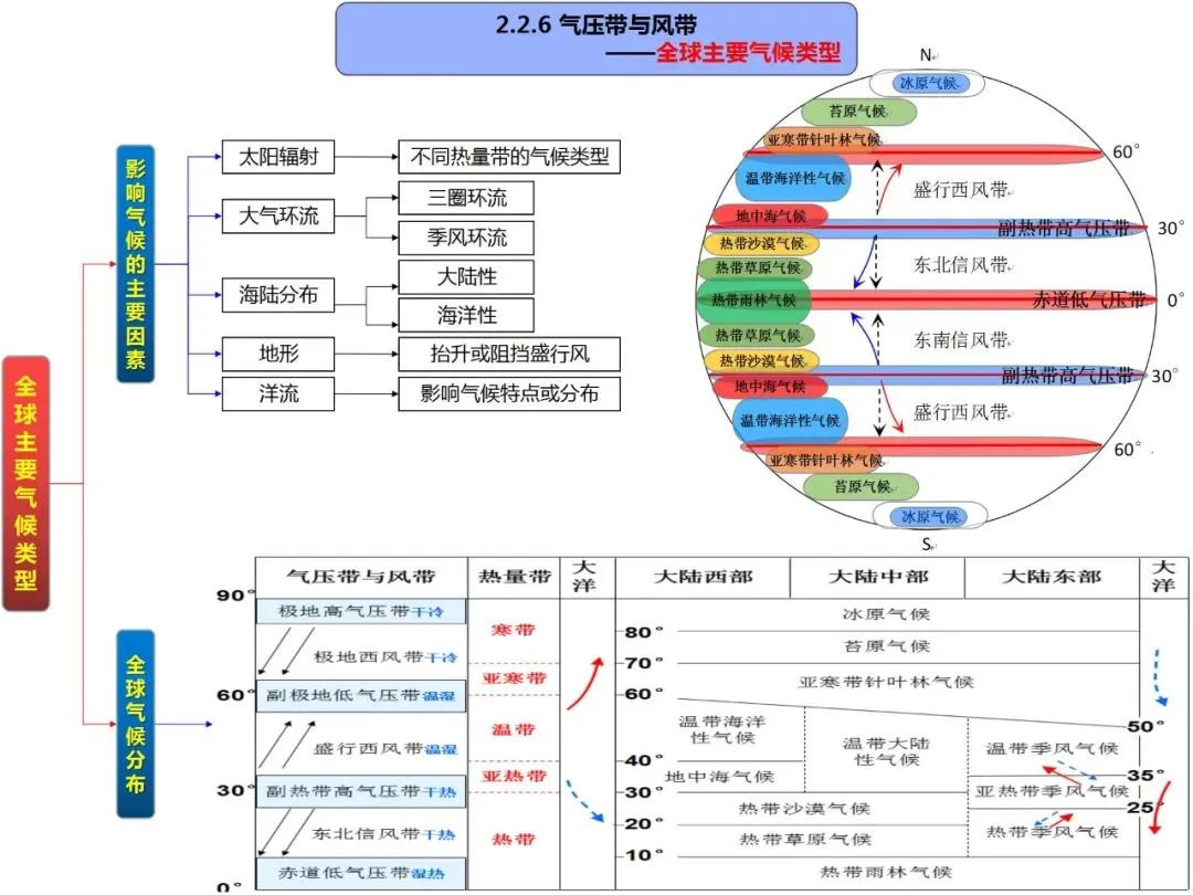 高考地理自然地理全套思维导图(高清版) 第27张