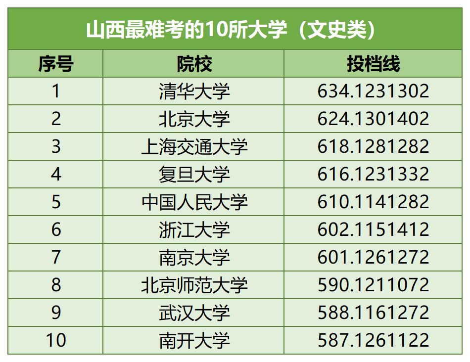 【河北高考】河北考生最难考的高校(每省10所),24考生可参考 第10张