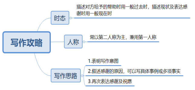 中考英语作文“感谢信”写作要求及范文详解(可下载) 第3张