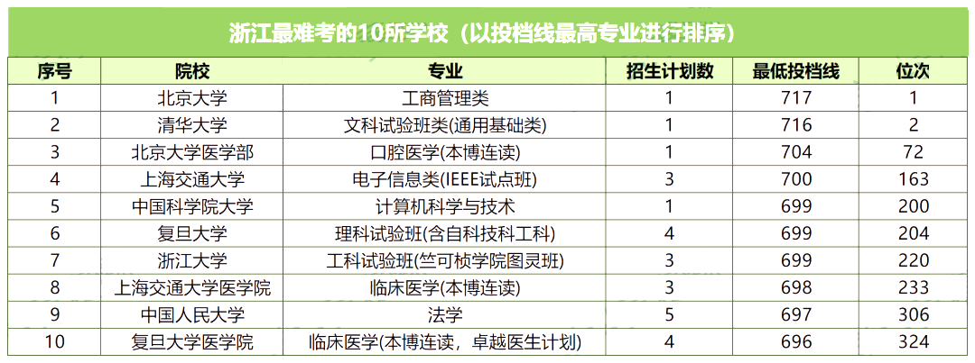 【河北高考】河北考生最难考的高校(每省10所),24考生可参考 第39张