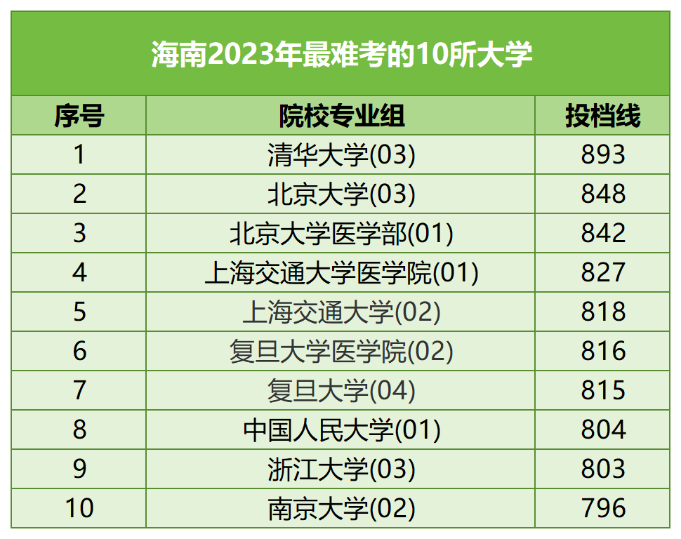 【河北高考】河北考生最难考的高校(每省10所),24考生可参考 第34张