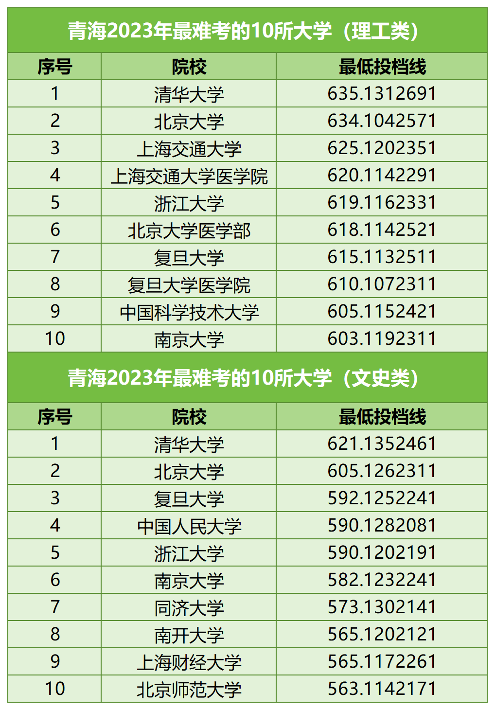 【河北高考】河北考生最难考的高校(每省10所),24考生可参考 第33张