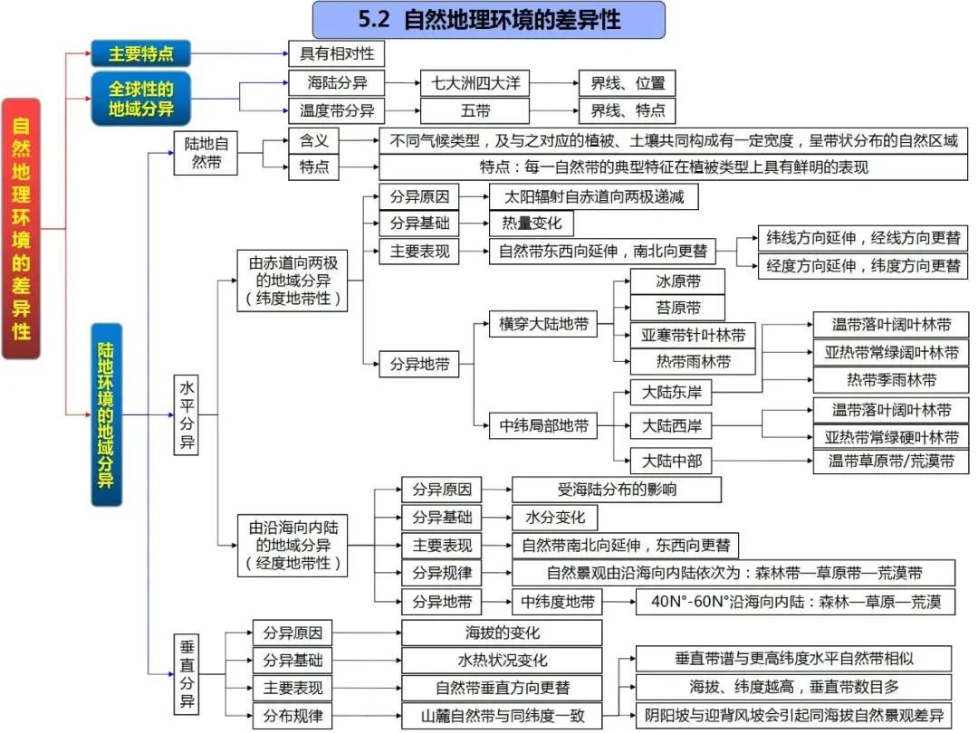 高考地理自然地理全套思维导图(高清版) 第47张