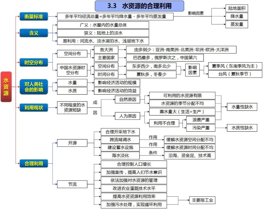 高考地理自然地理全套思维导图(高清版) 第35张