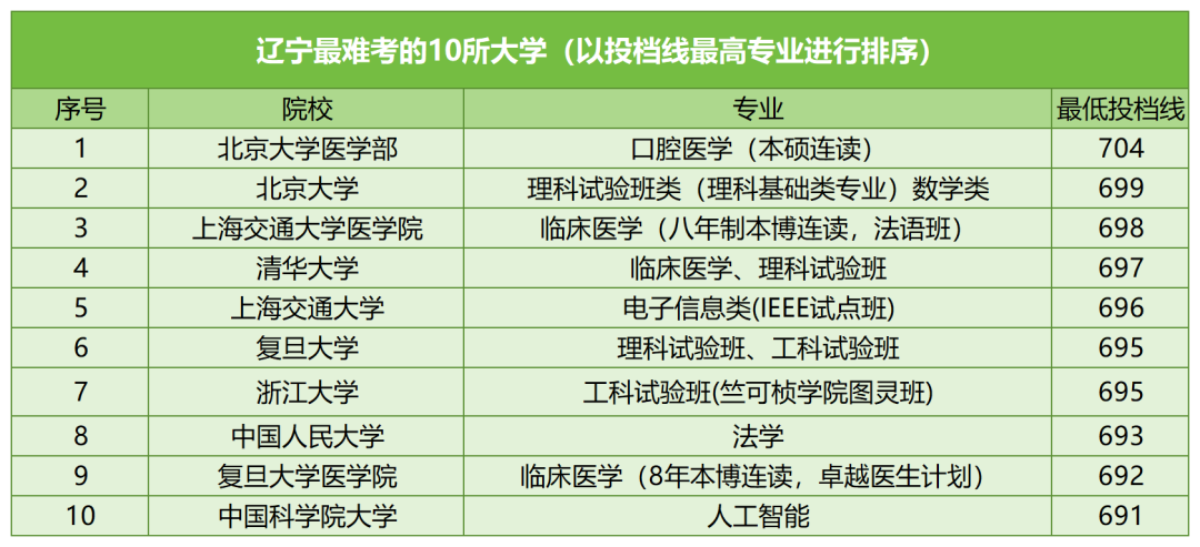 【河北高考】河北考生最难考的高校(每省10所),24考生可参考 第12张