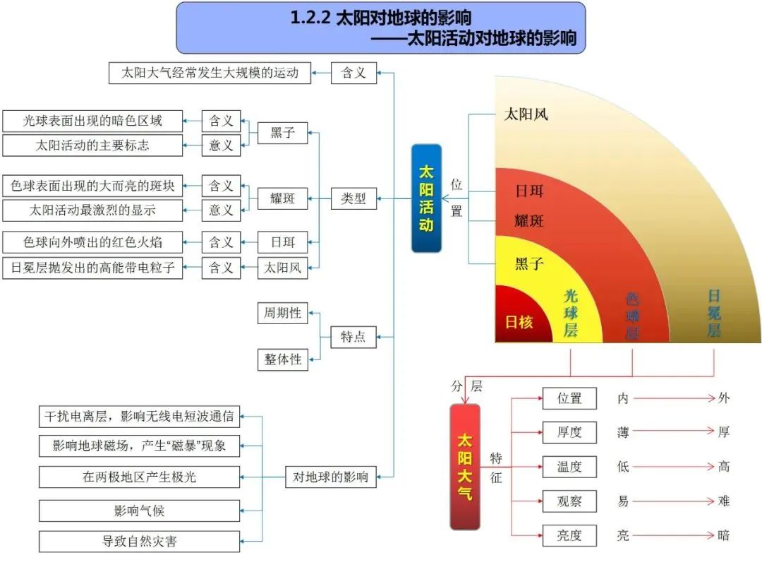 高考地理自然地理全套思维导图(高清版) 第5张