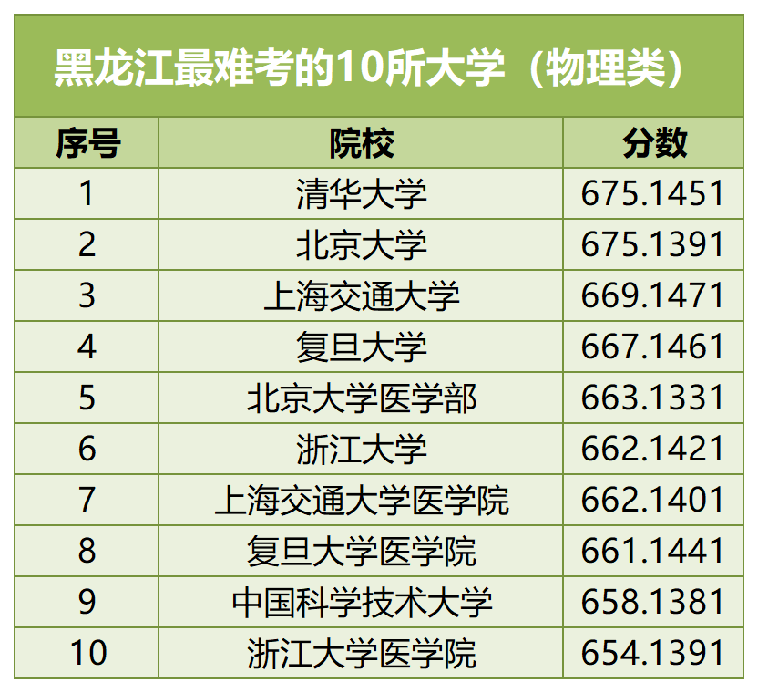 【河北高考】河北考生最难考的高校(每省10所),24考生可参考 第14张