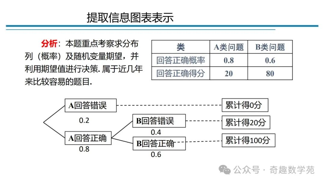 高考概率命题趋势与核心内容解析 第26张