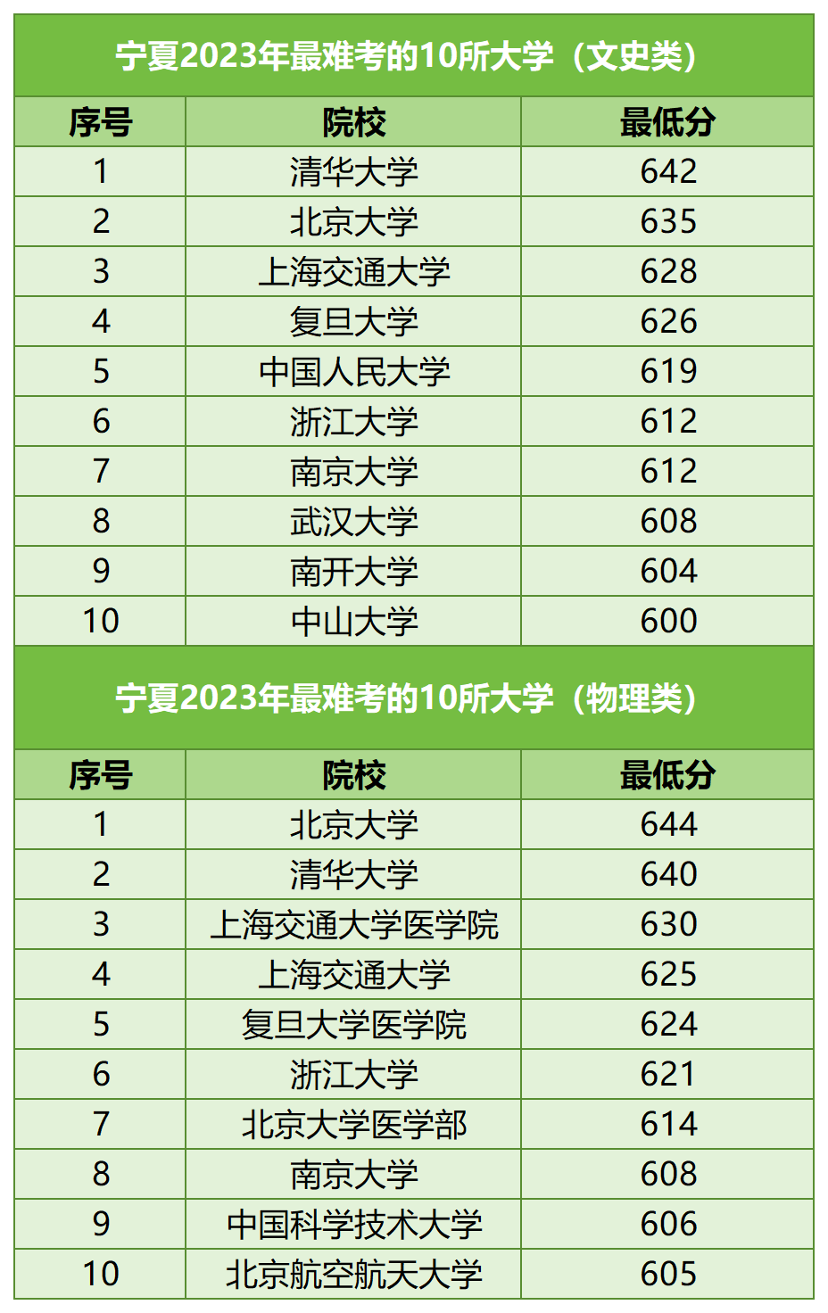 【河北高考】河北考生最难考的高校(每省10所),24考生可参考 第37张