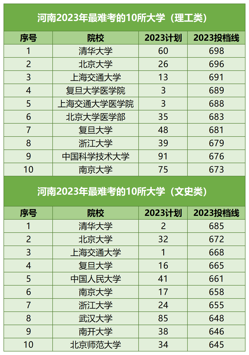 【河北高考】河北考生最难考的高校(每省10所),24考生可参考 第4张