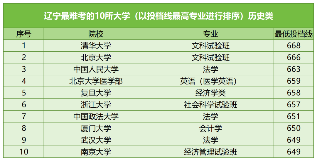 【河北高考】河北考生最难考的高校(每省10所),24考生可参考 第13张