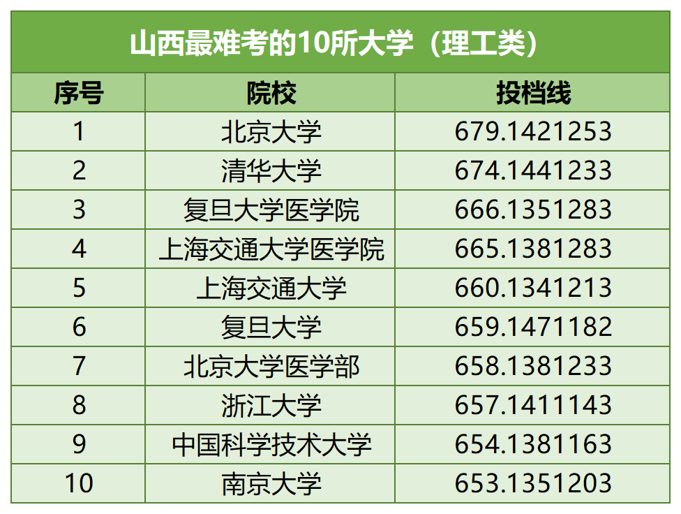 【河北高考】河北考生最难考的高校(每省10所),24考生可参考 第11张