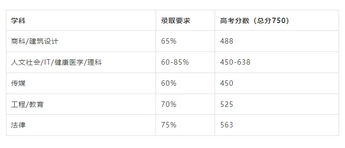 如何用高考成绩直入澳洲八大?应该做好最后的冲刺准备了! 第11张