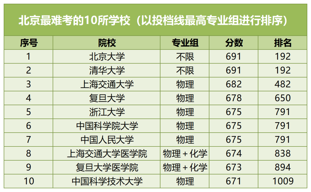 【河北高考】河北考生最难考的高校(每省10所),24考生可参考 第40张