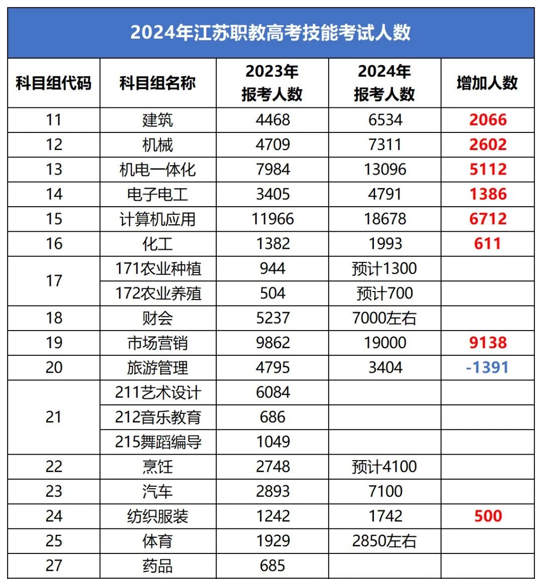 看看2024年参加职教高考技能考试的人数到底有多少? 第11张