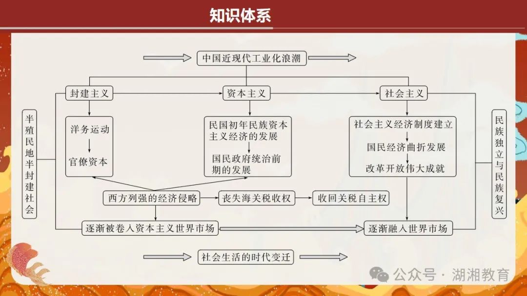 2024高考二轮精品课件|专题七:中国近现代经济与社会生活的变迁 第3张