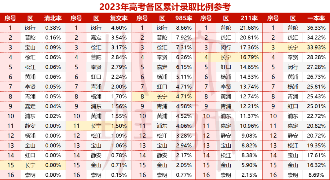 长宁高考格局:头部卷度不足,中段实力稳固,享受可进可退的快乐 第2张