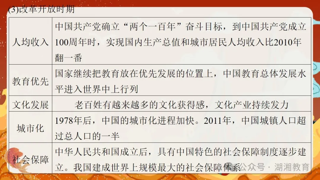 2024高考二轮精品课件|专题七:中国近现代经济与社会生活的变迁 第34张