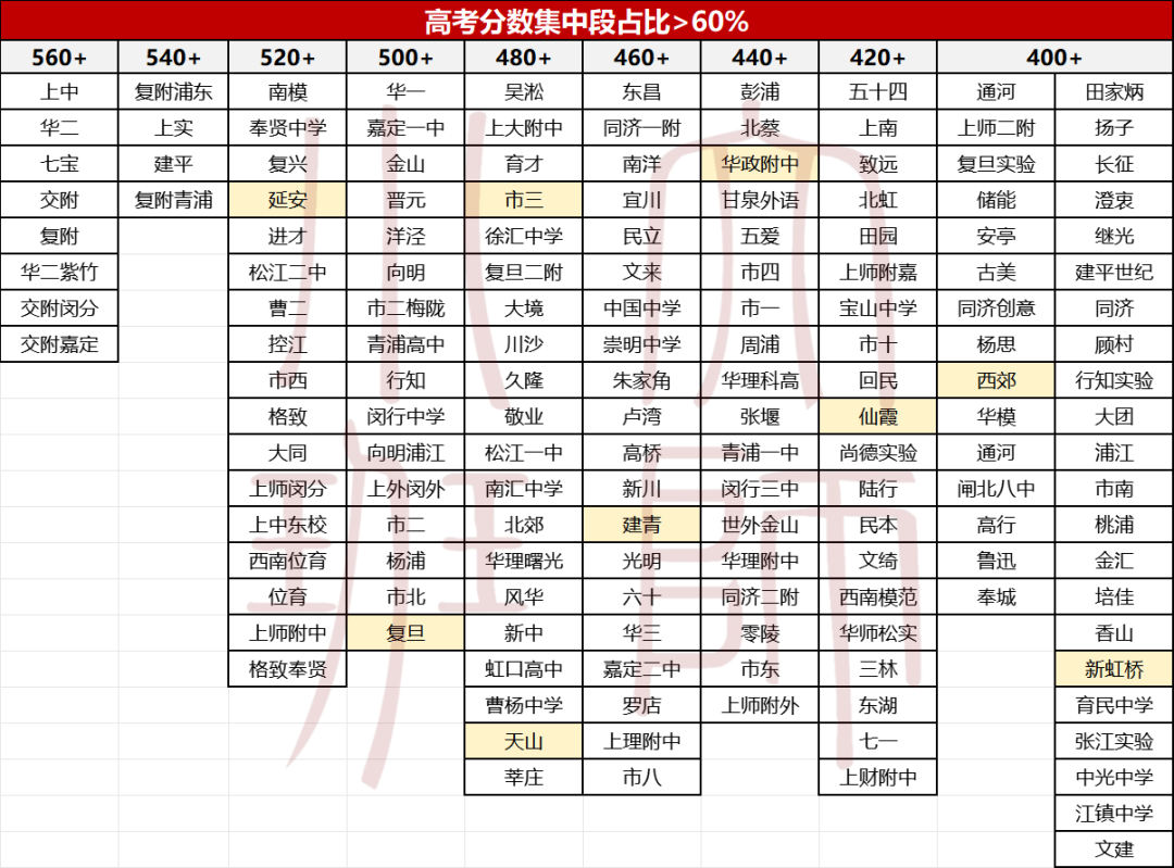 长宁高考格局:头部卷度不足,中段实力稳固,享受可进可退的快乐 第6张