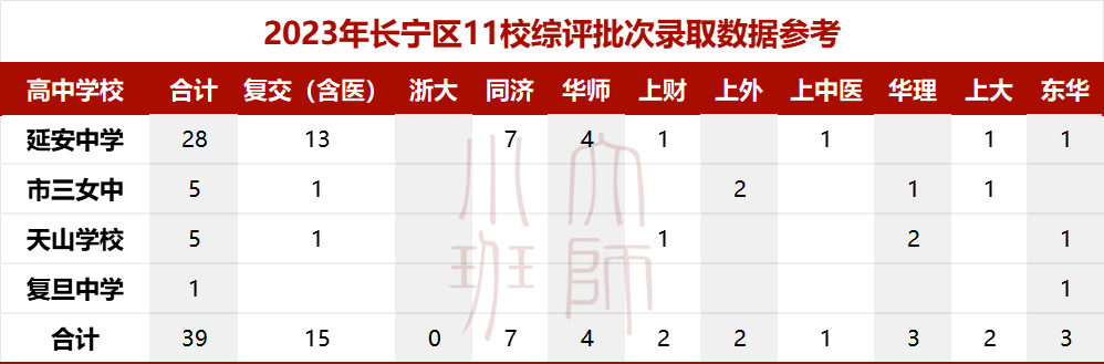 长宁高考格局:头部卷度不足,中段实力稳固,享受可进可退的快乐 第3张