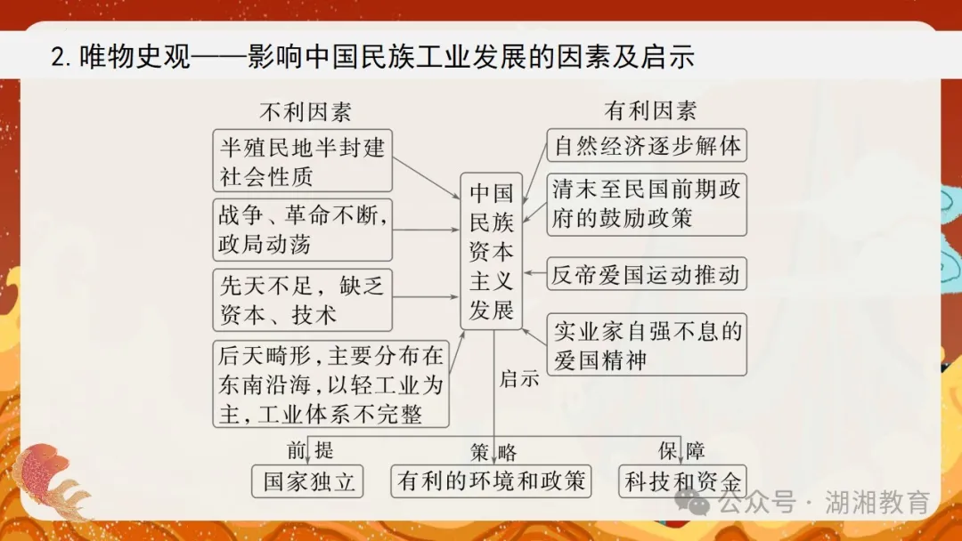 2024高考二轮精品课件|专题七:中国近现代经济与社会生活的变迁 第13张