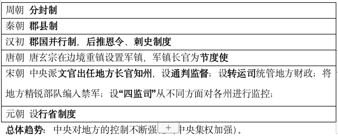 高考复习41天|古代中国线索梳理 第2张