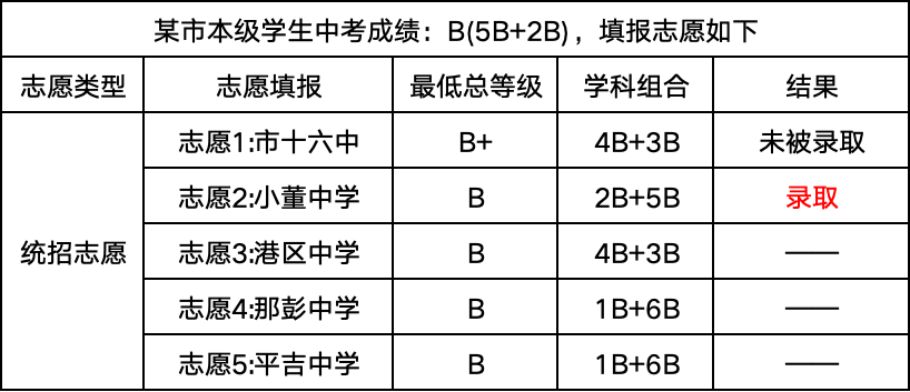 中考填志愿会滑档吗 | 钦州中考 第6张