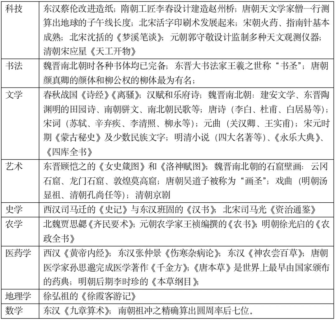 高考复习41天|古代中国线索梳理 第11张