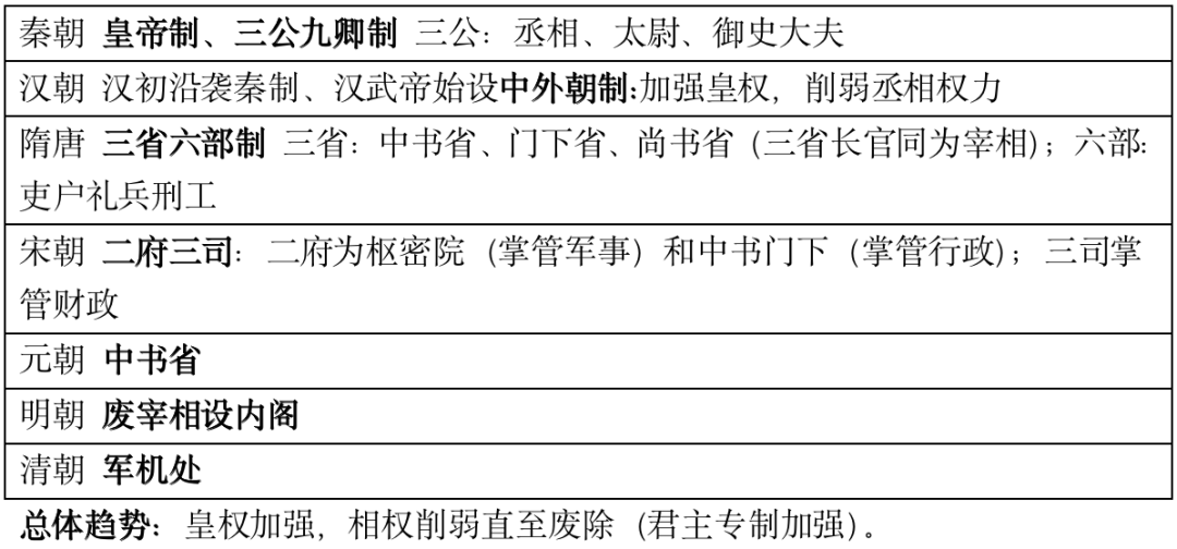 高考复习41天|古代中国线索梳理 第1张