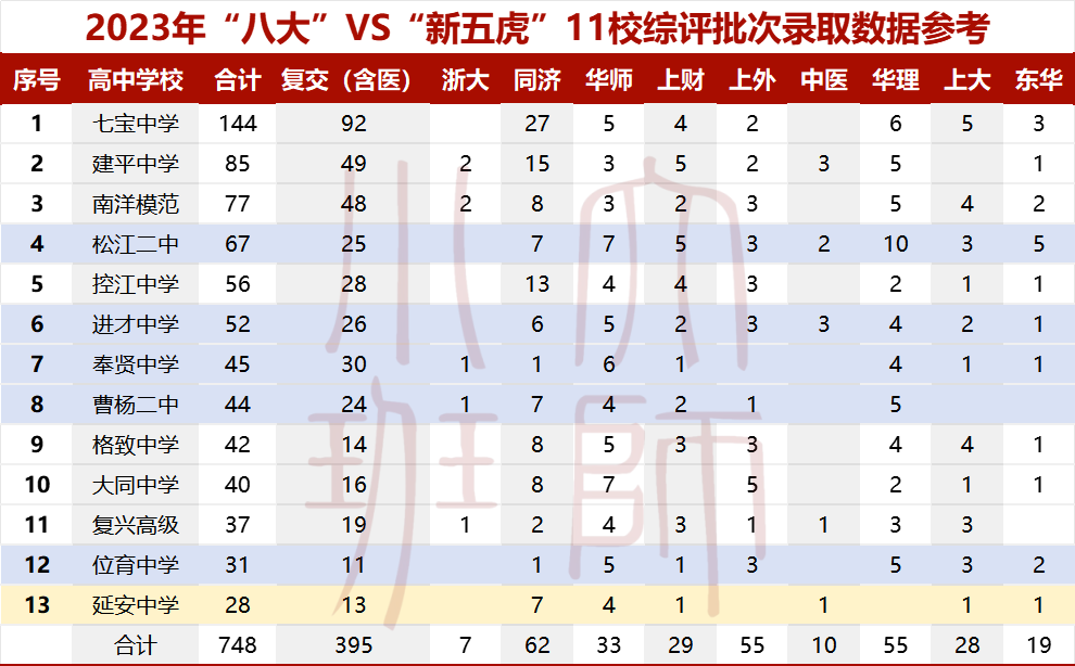 长宁高考格局:头部卷度不足,中段实力稳固,享受可进可退的快乐 第4张