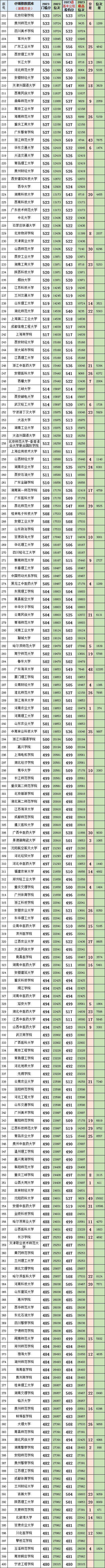 湖南高考(历史科目)2023最低、最高专业组投档分、位次(一分一段表) 第3张