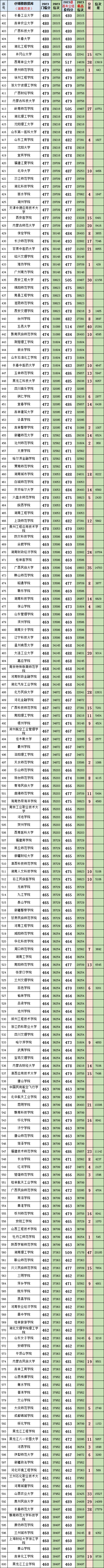 湖南高考(历史科目)2023最低、最高专业组投档分、位次(一分一段表) 第4张