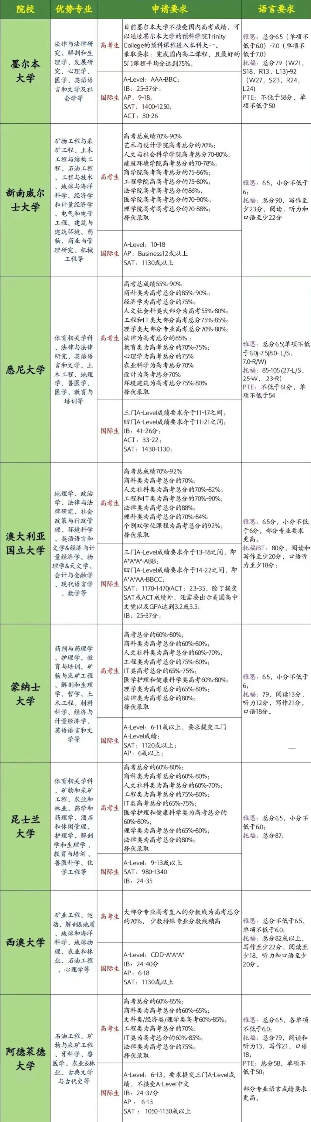 高考留学双规划|高考成绩申请澳洲八大 第3张