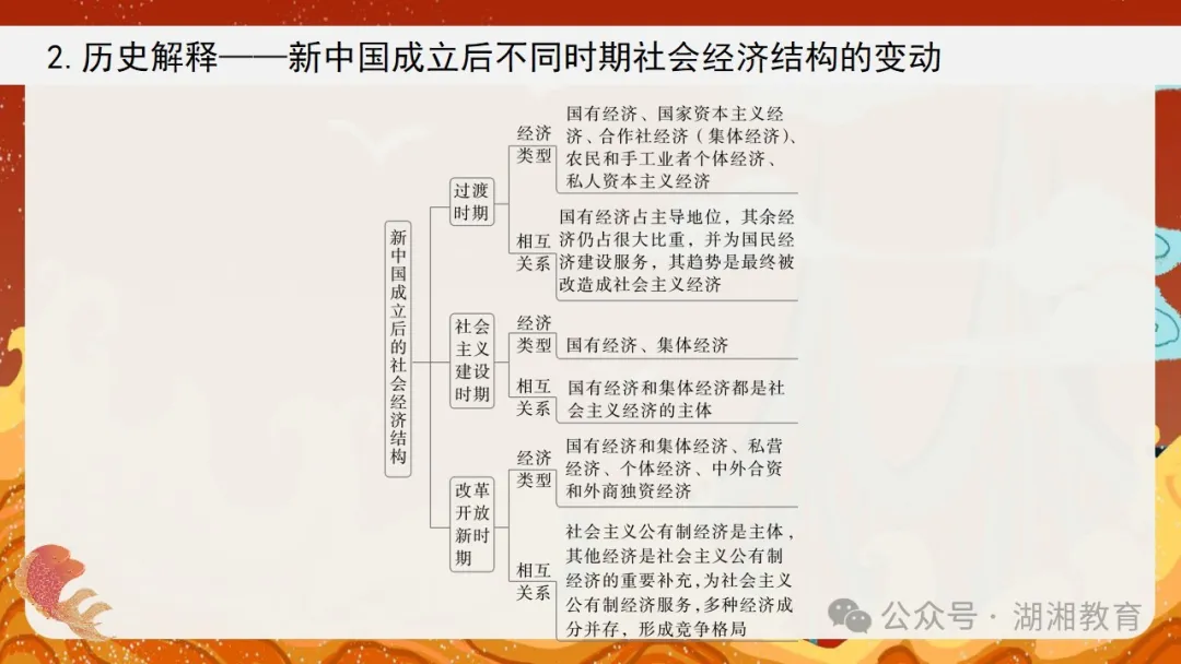 2024高考二轮精品课件|专题七:中国近现代经济与社会生活的变迁 第31张