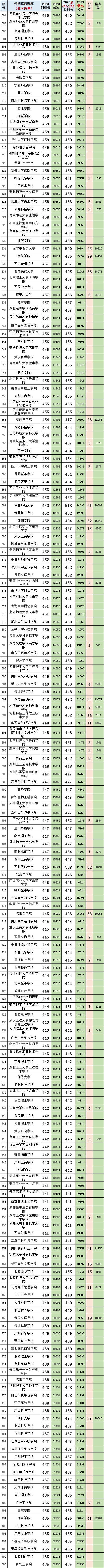 湖南高考(历史科目)2023最低、最高专业组投档分、位次(一分一段表) 第5张