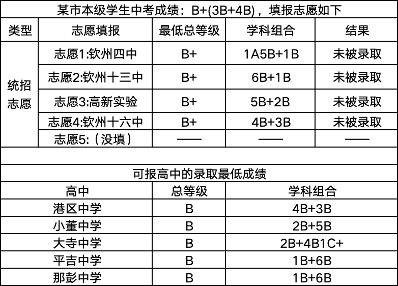 中考填志愿会滑档吗 | 钦州中考 第5张