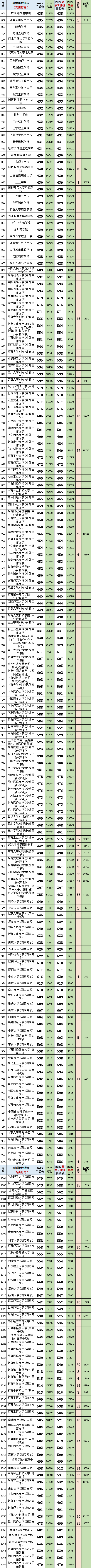 湖南高考(历史科目)2023最低、最高专业组投档分、位次(一分一段表) 第6张