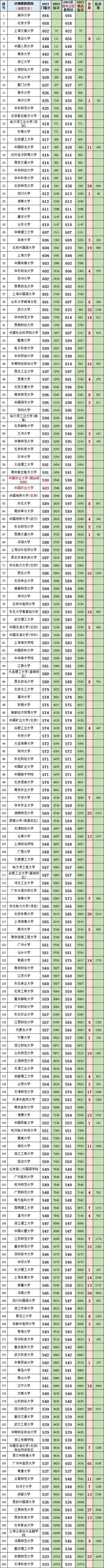 湖南高考(历史科目)2023最低、最高专业组投档分、位次(一分一段表) 第2张