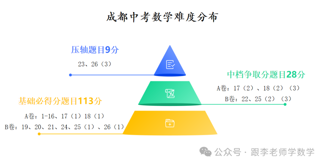 中考数学满分不易,但高分其实很简单! 第6张