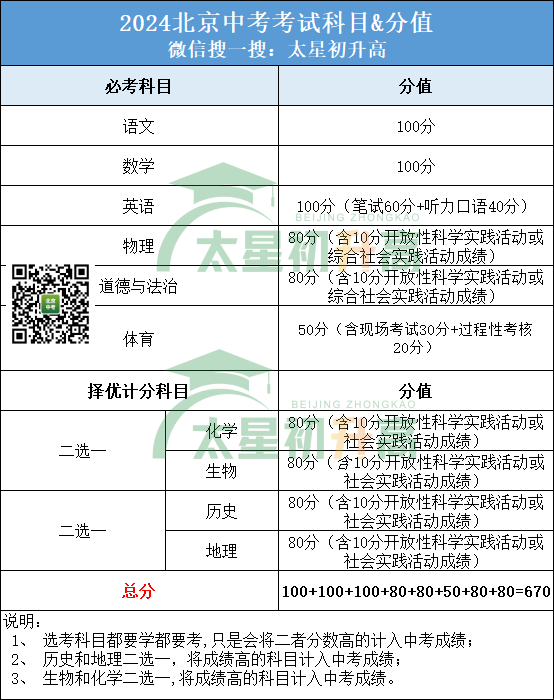 关注丨2024北京中考都考哪些科目?如何计分? 第1张