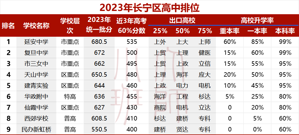 长宁高考格局:头部卷度不足,中段实力稳固,享受可进可退的快乐 第5张