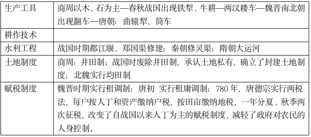 高考复习41天|古代中国线索梳理 第7张