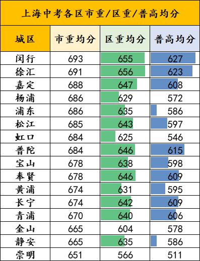 上海中考各区市重/区重/普高均分排序 第1张