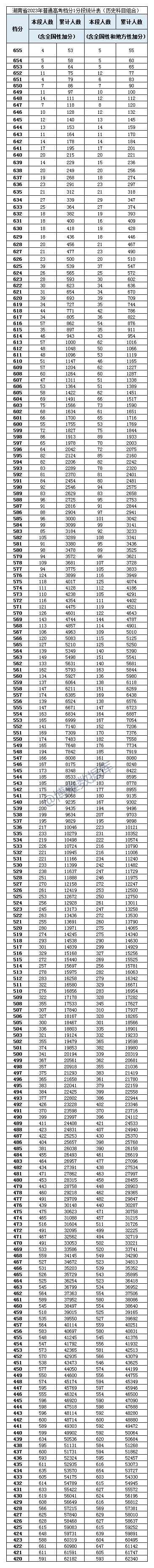 湖南高考(历史科目)2023最低、最高专业组投档分、位次(一分一段表) 第9张