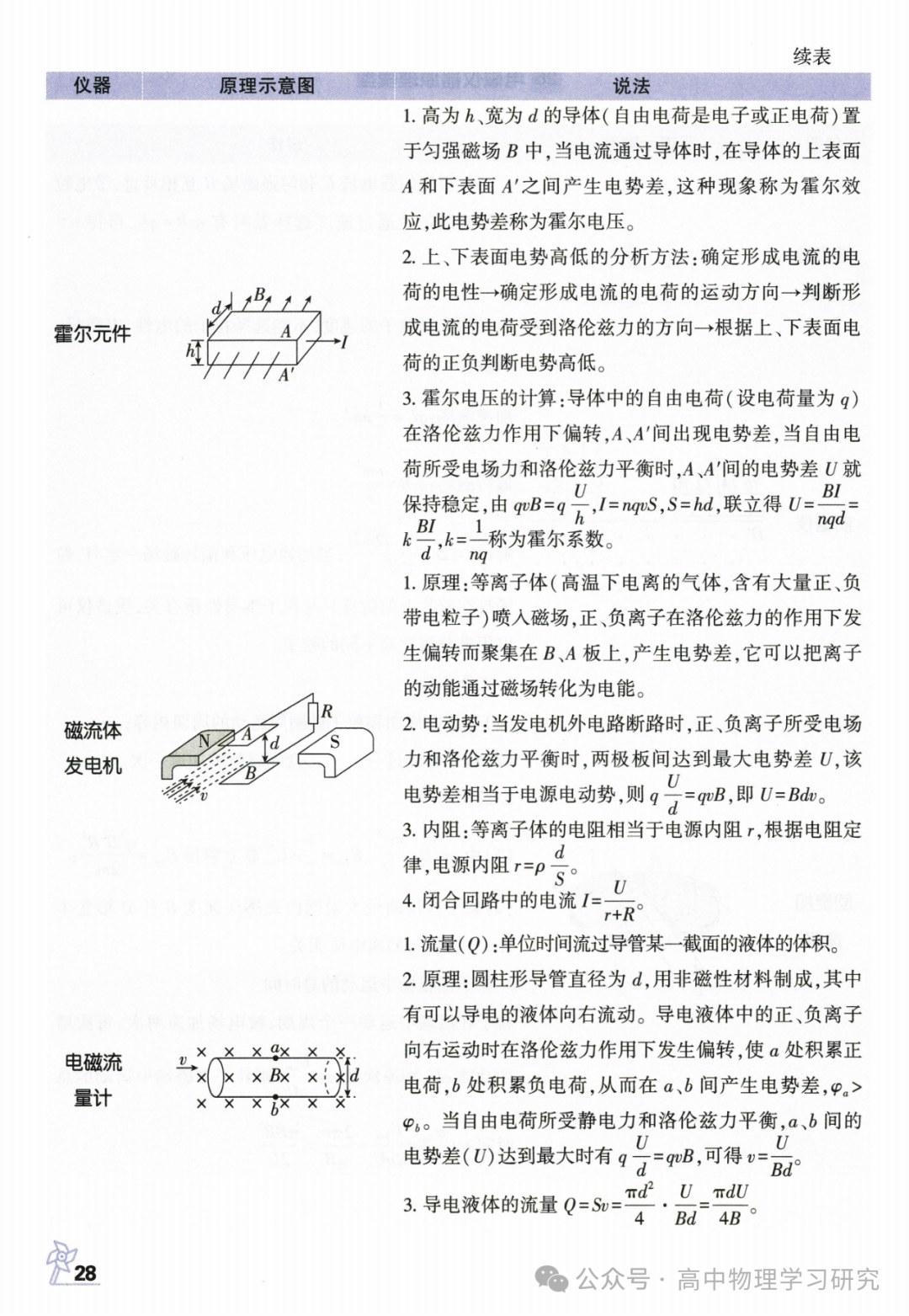 高考物理必备29个模型解题法 第29张