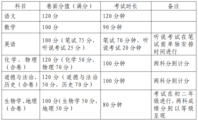 2024深圳中考必读:中考考试内容与各科卷面分值 第5张