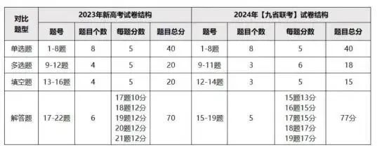 2024高考数学题型巨变!该如何备考?哪个档次的考生最容易拿分? 第1张