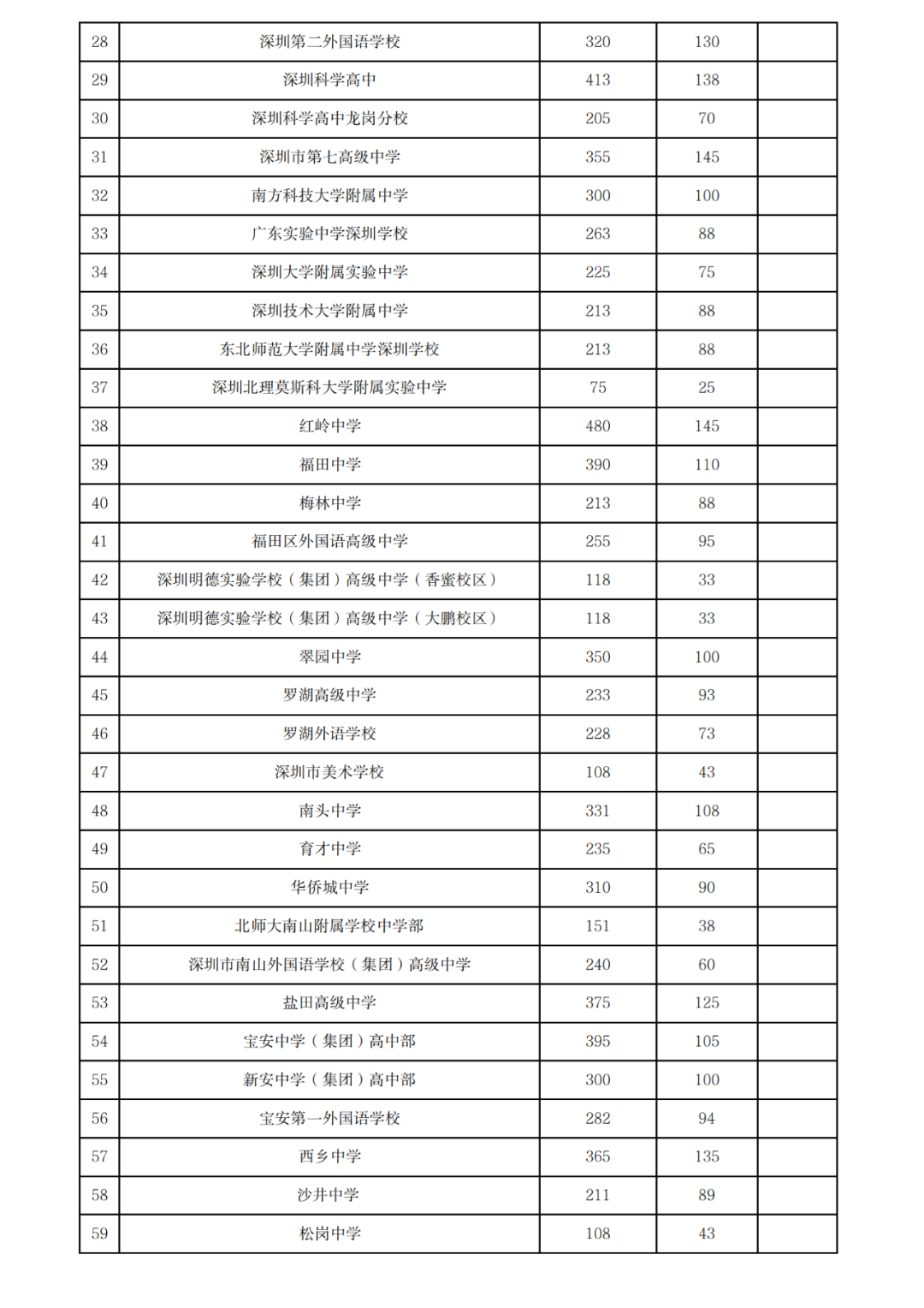 不可忽略!深圳中考指标生政策详细说明!附2024各高中指标控制线! 第10张