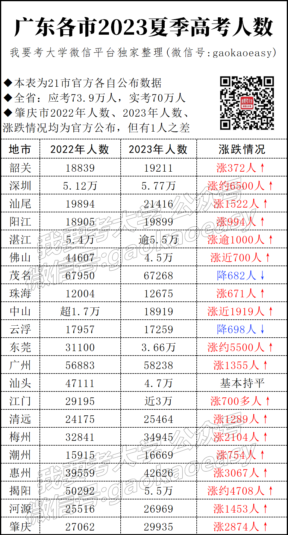 增3万?广东2024高考人数曝光,物理涨历史跌? 第3张