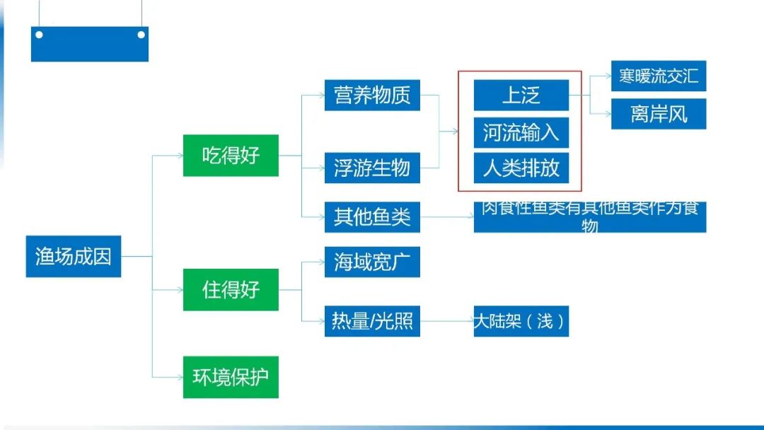 高考备考自然地理小专题思维导图大全 第67张